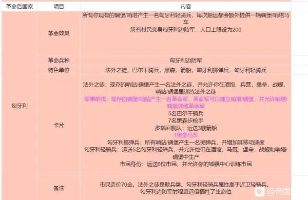 《帝国时代3决定版》各国基本信息及卡组整理