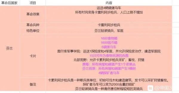 《帝国时代3决定版》各国基本信息及卡组整理