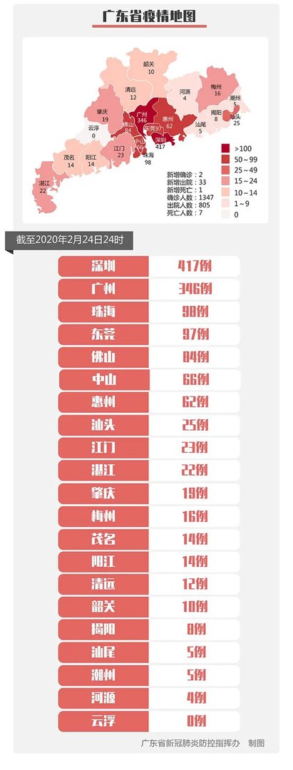 2020年2月25日深圳市新型冠状病毒肺炎疫情最新情况