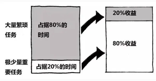 什么是28定律？