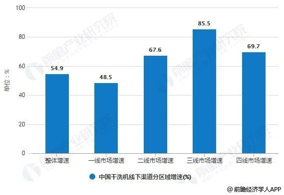 干洗店的前景如何?