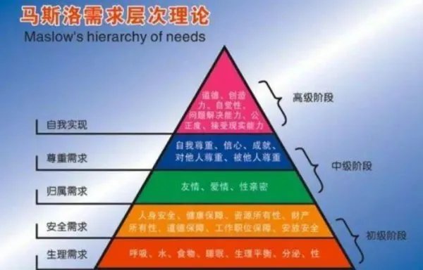 马斯洛需要层次论的基本假设是什么？