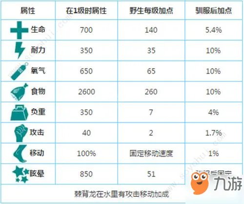 方舟生存进化手游棘背龙属性及驯服技巧 棘背龙怎么能驯服