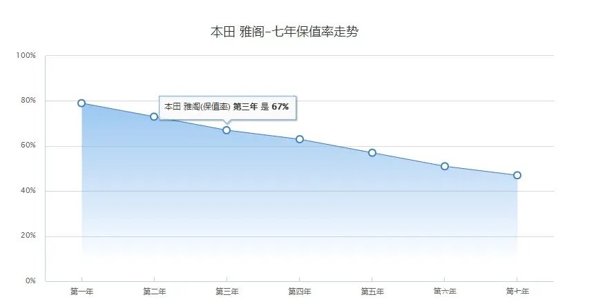 十年车龄雅阁值得买吗，二手雅阁买哪年的好
