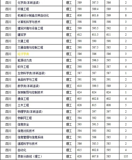 哈尔滨工业大学录取分数线