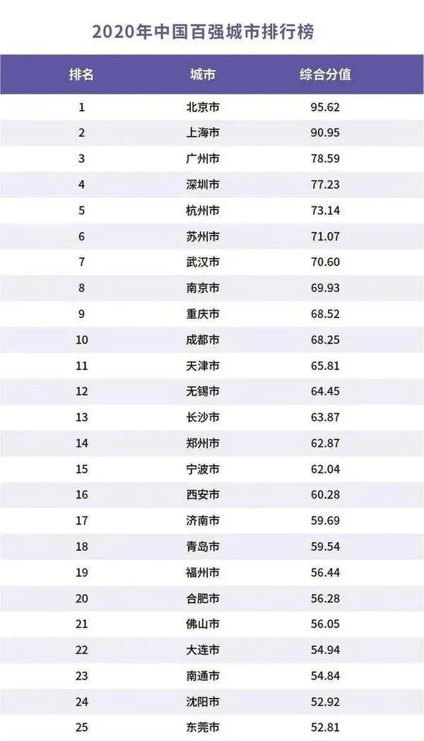 全国城市gdp排行榜2020_全国城市gdp排名2020年