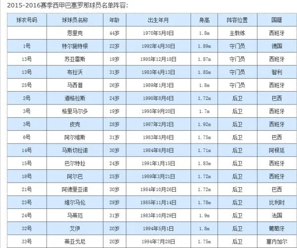 巴萨最新阵容及战绩