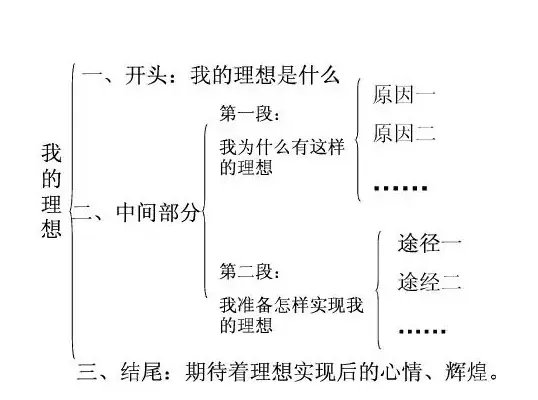 作文的提纲怎么写