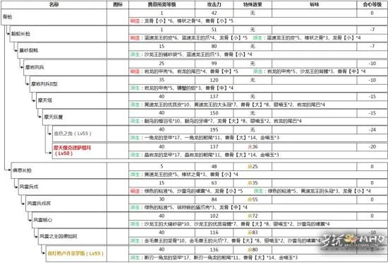怪物猎人OL长枪派生路线大全 长枪升级路线