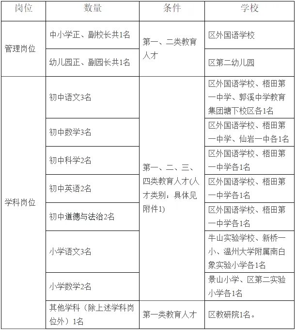 2022温州教师招聘-瓯海区教育局面向全国引进教育人才20人的公告
