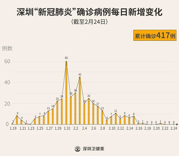 2020年2月25日深圳市新型冠状病毒肺炎疫情最新情况