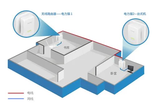 从零开始：巧用无线桥接和电力猫组网