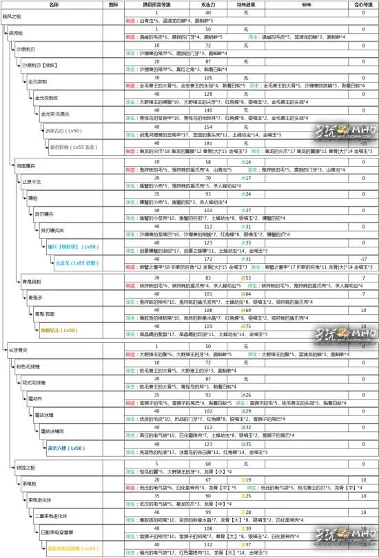 怪物猎人OL长枪派生路线大全 长枪升级路线