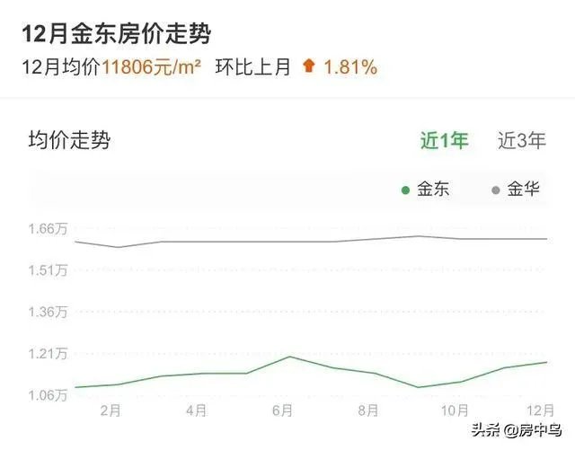金华卖房