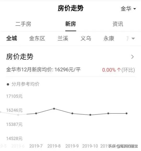 金华卖房