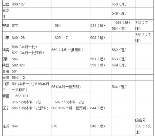 华东理工大学的分数线多少,平时要考多少分才能上华东理工大学?