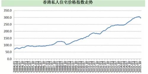 香港房价 10年走势图分析