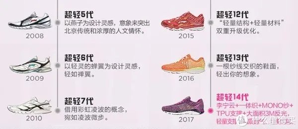 2018年跑鞋购买指南 篇二:李宁跑鞋推荐、点评及购买途径分析