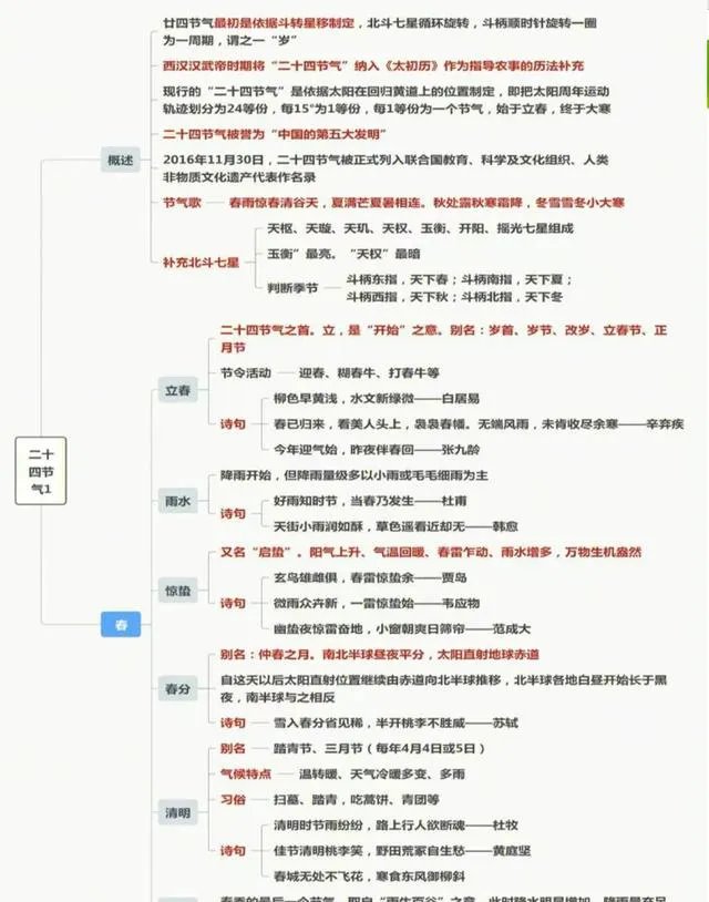 24节气思维导图完整？