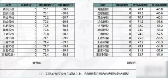 《王者荣耀》排位赛荣耀战力加成规则是什么 排位赛荣耀加成规则介绍