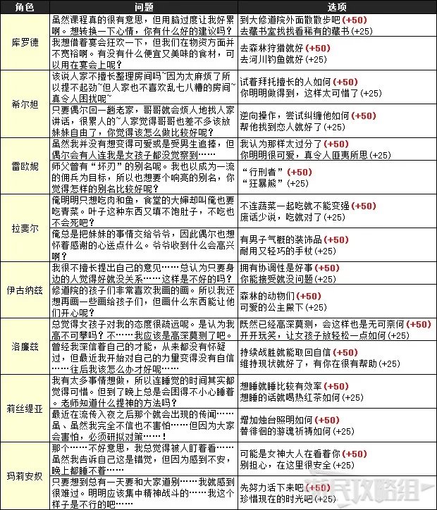 《火焰纹章风花雪月》全角色授课提问答案一览