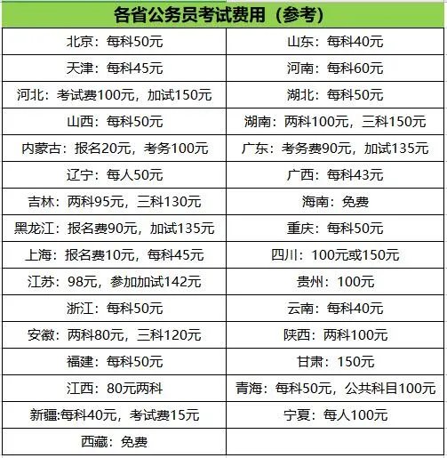 公务员考试报名费多少