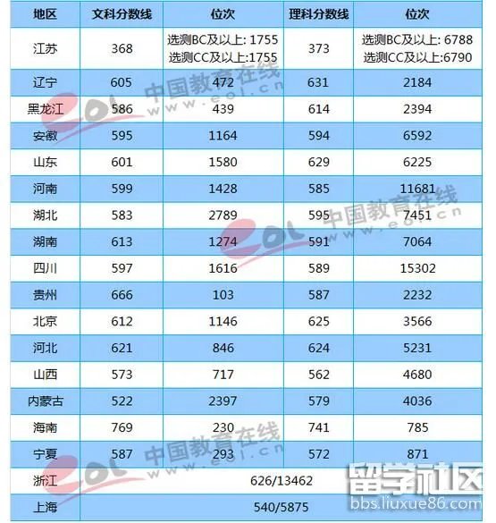 西南财经大学2017年高考录取分数线及位次