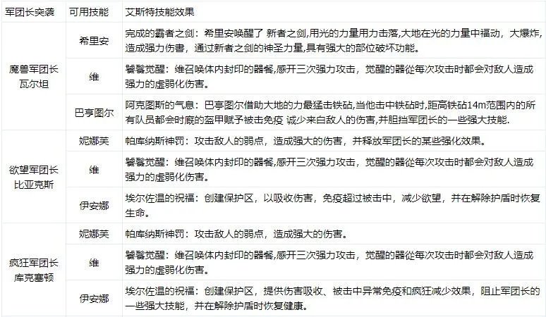 命运方舟艾斯特技能介绍