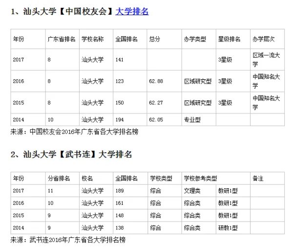 汕头大学排名？汕头大学是几本？