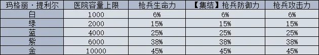 《权力的游戏：凛冬将至》指挥官「玛格丽·提利尔」简介