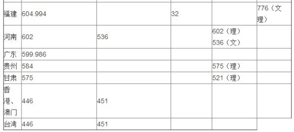 华东理工大学的分数线多少,平时要考多少分才能上华东理工大学?