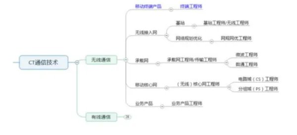 通信工程师