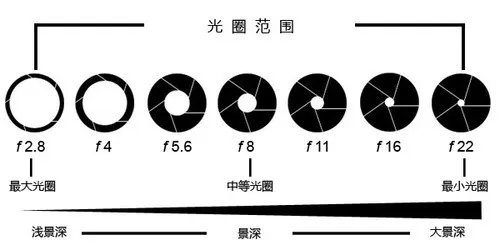 从零学摄影第二期 景深和它的决定因素