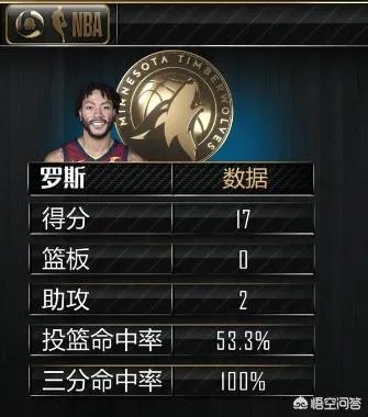 森林狼G3大胜火箭,罗斯高效砍下17分,大家怎么看?