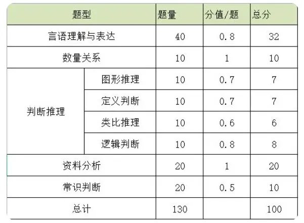 公务员考试题型分布和分值