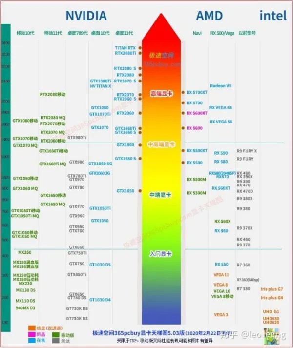 2020年笔记本显卡天梯图？