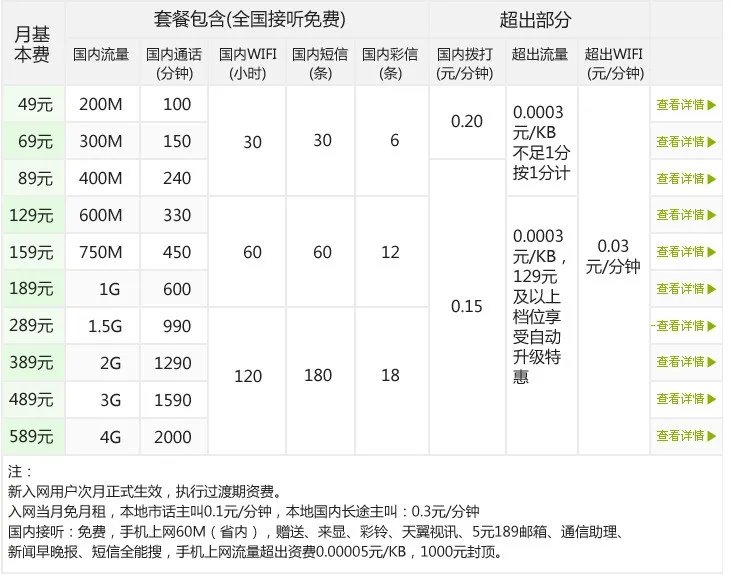 中国电信手机卡有哪些套餐