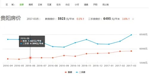 贵阳房价走势图 2017年贵阳房价为什么这么低