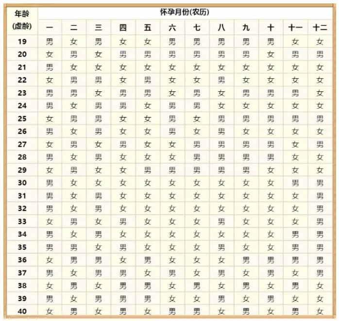清宫图2022年生男生女表怎么算 清宫图怎么预测生男生女