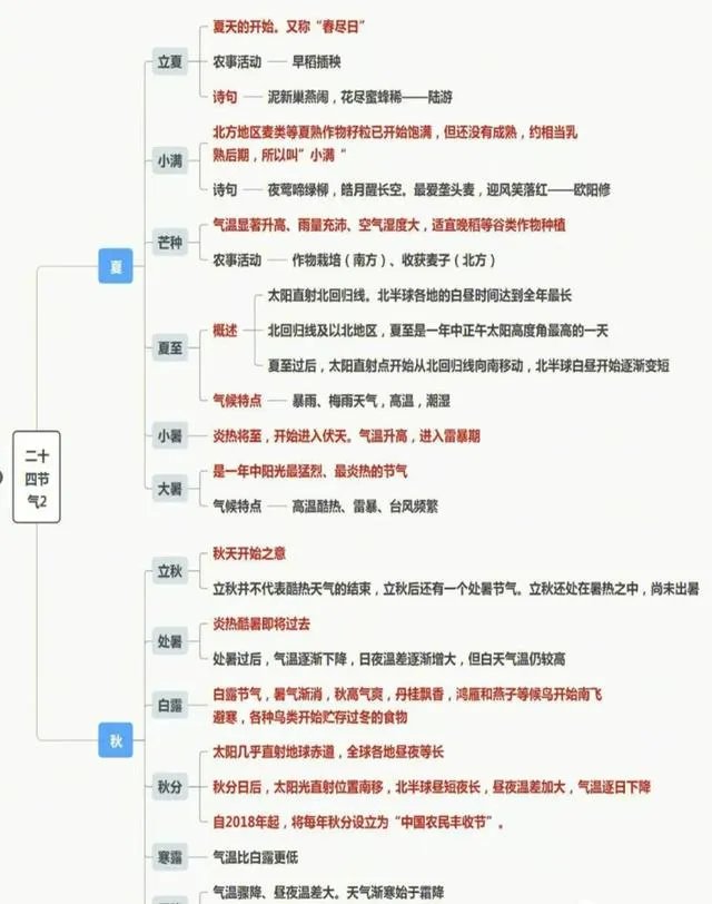 24节气思维导图完整?