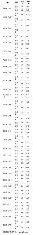 北京师范大学分数线