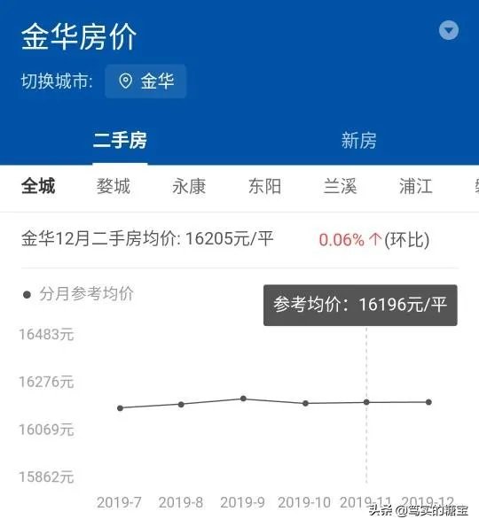 金华卖房