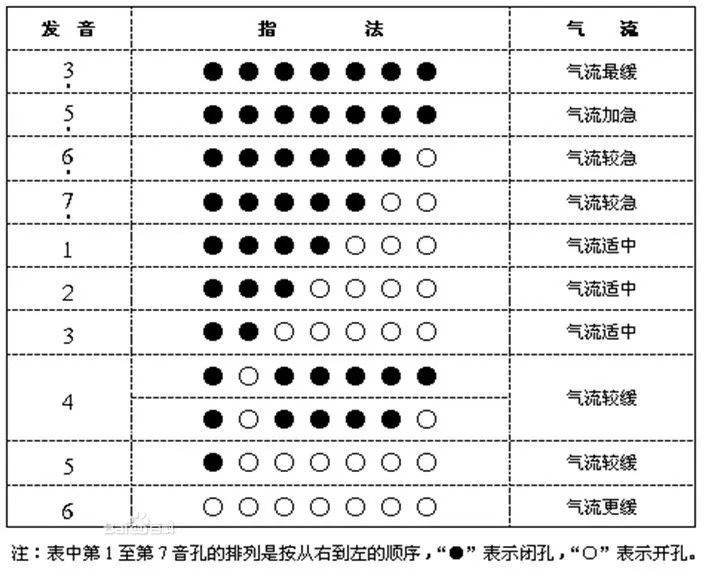 葫芦丝指法详解,我是新手,首先对葫芦丝的指法有点糊涂,我看到好多不同的指法表,我都记不下来了,