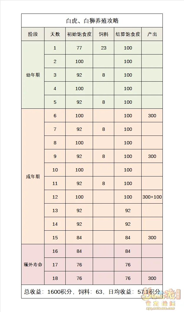 梦幻西游奇珍异兽类养殖攻略