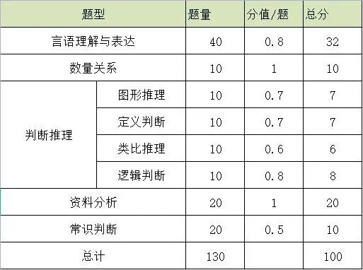 公务员考试题型分布和分值