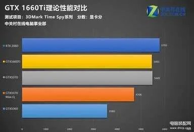 gtx1660ti什么水平（GTX1660Ti实测）