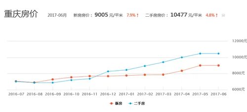 重庆房价多少钱一平方 刚需到底要不要出手买房
