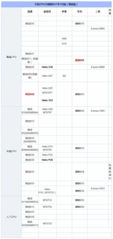 麒麟960好还是骁龙660