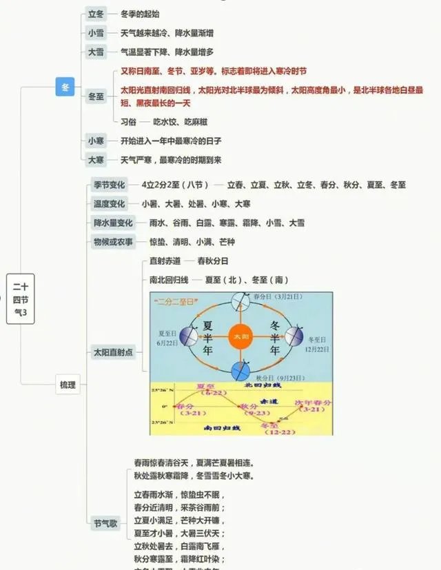 24节气思维导图完整?