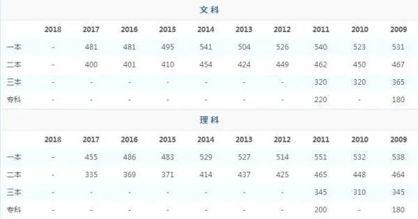 2018黑龙江高考分数线是多少？